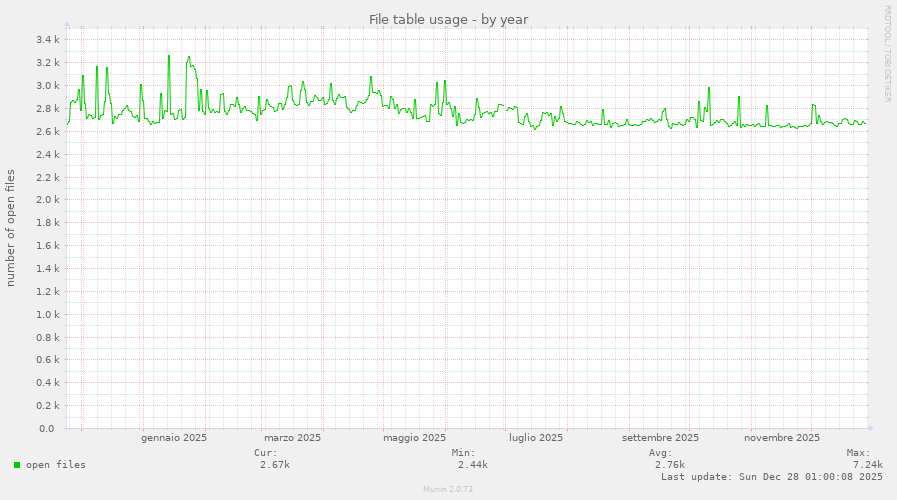File table usage