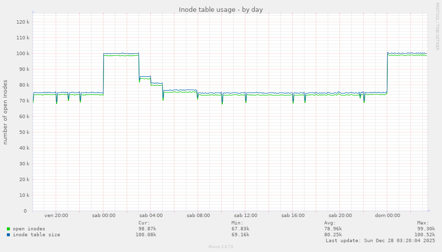Inode table usage