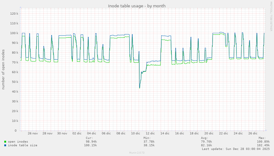 Inode table usage