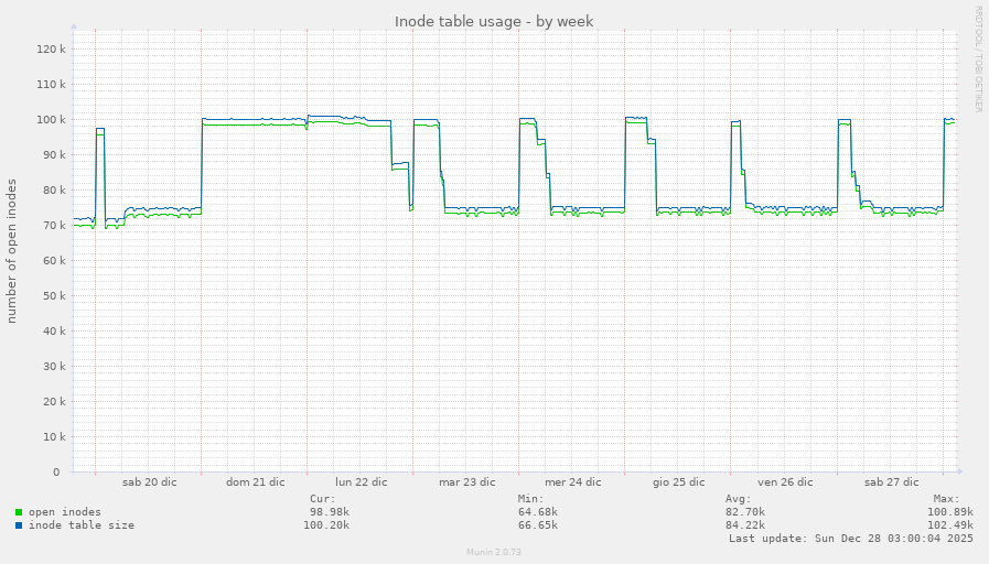 Inode table usage