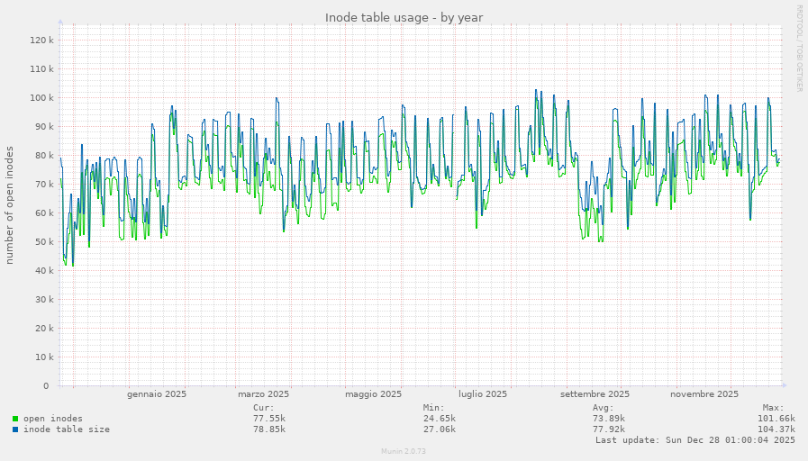 Inode table usage