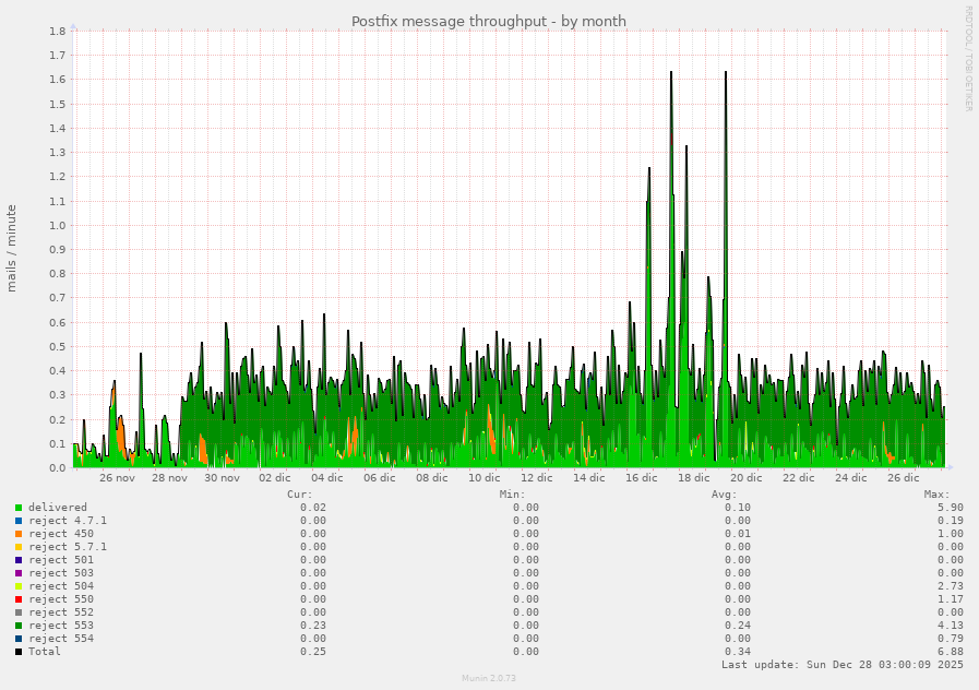 Postfix message throughput