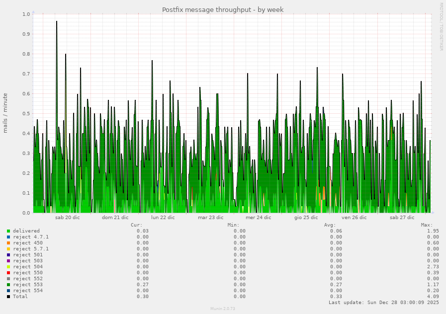 Postfix message throughput