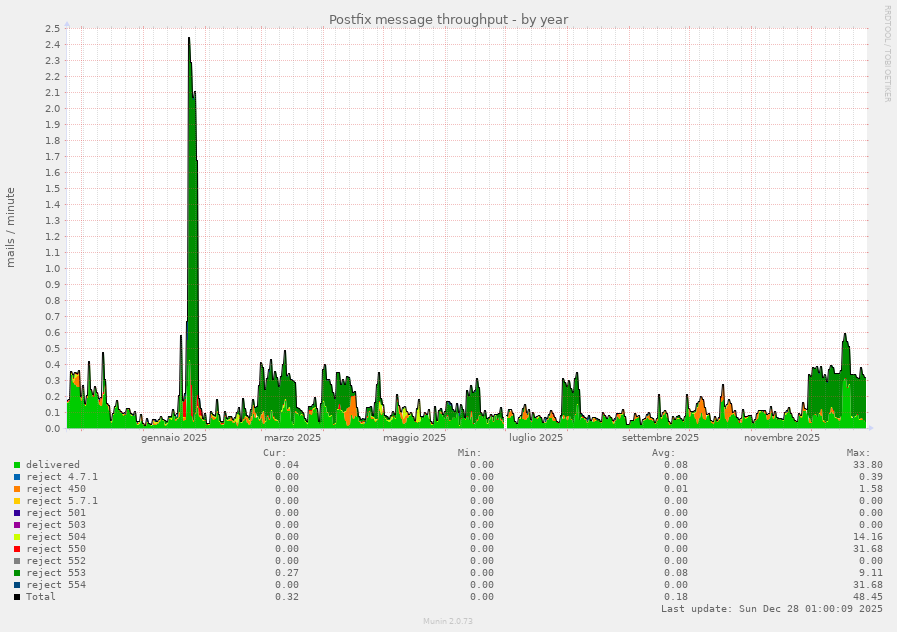 Postfix message throughput