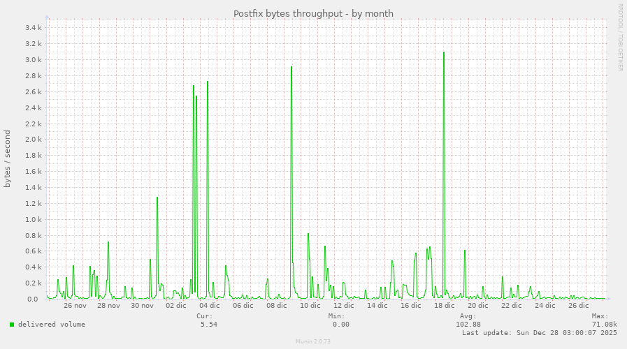Postfix bytes throughput