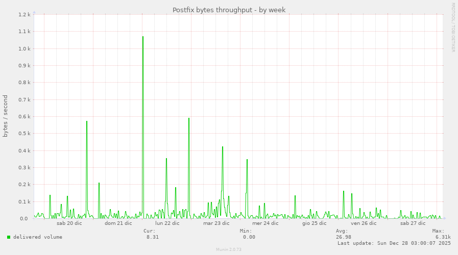 Postfix bytes throughput
