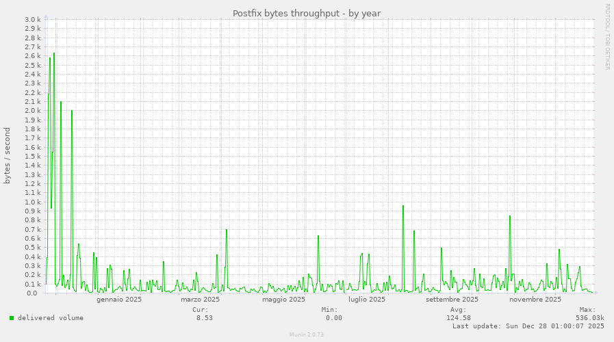 Postfix bytes throughput